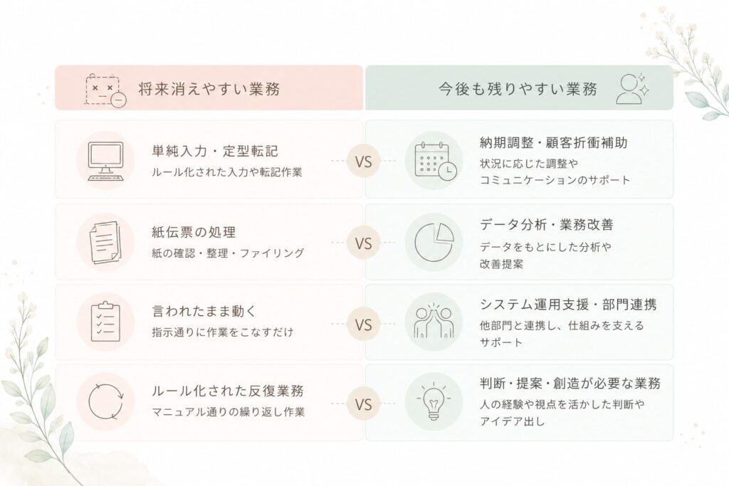 スキルアップや将来性を感じにくい