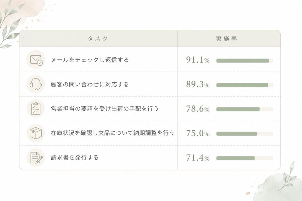 突発対応が多くペースを乱されがち