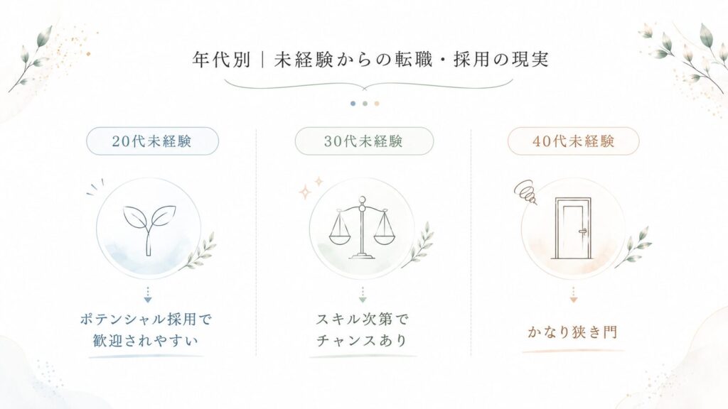各年代の現実