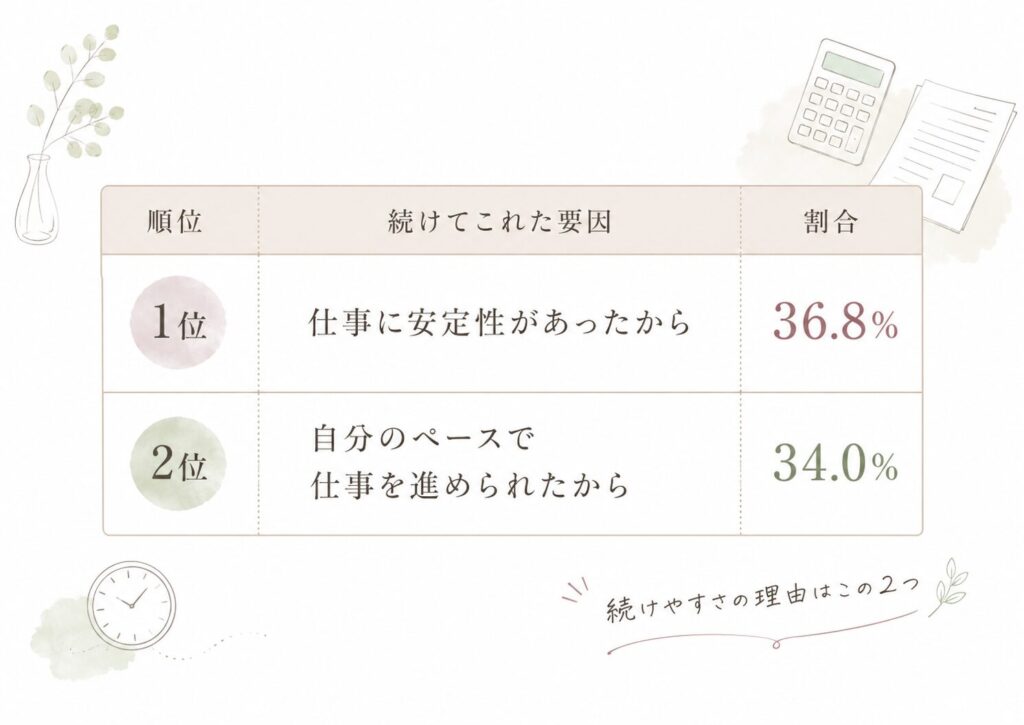 長く働ける