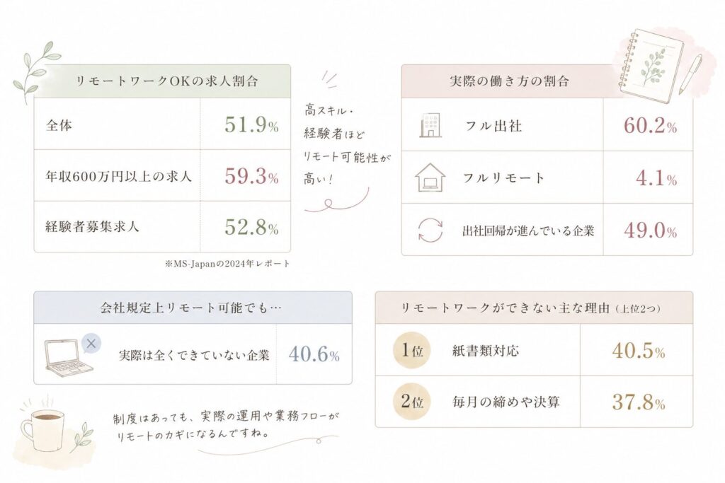 将来的に在宅や柔軟な働き方狙える